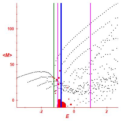 Peres lattice <M>